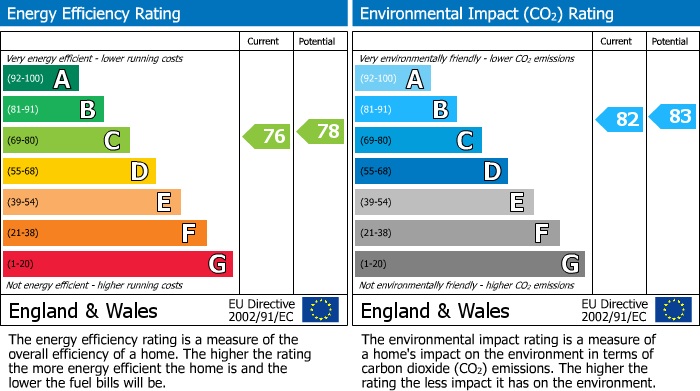 Energy Performance Certificate for Headstone Road, HARROW, Middlesex