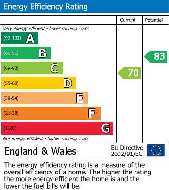 Energy Performance Certificate for Lynwood Close, Harrow, Greater London