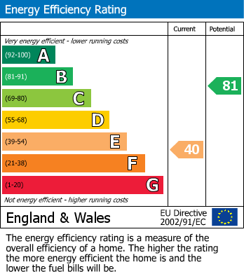 Energy Performance Certificate for Athol Gardens, Pinner, Greater London