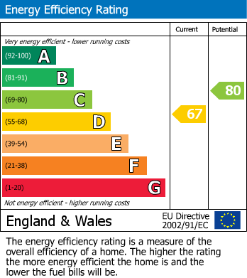 Energy Performance Certificate for Malvern Avenue, Harrow, Greater London