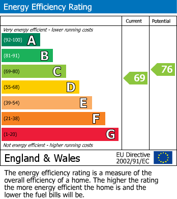 Energy Performance Certificate for Dudley Road, HARROW, Middlesex