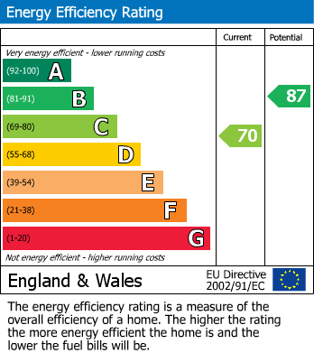 Energy Performance Certificate for Gaskarth Road, Edgware, Greater London