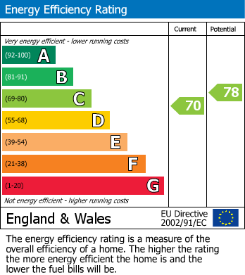 Energy Performance Certificate for Mildred Avenue, Northolt, Greater London